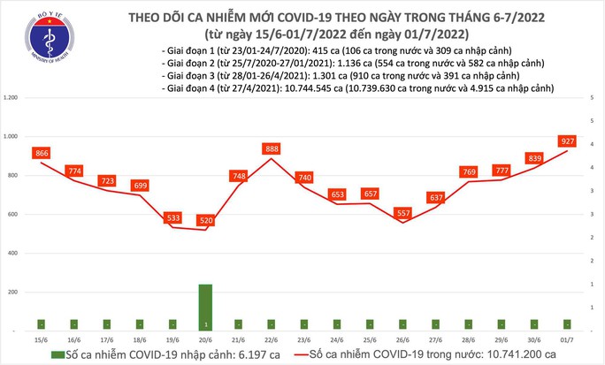 Dịch Covid-19 hôm nay: Thêm 927 F0, số ca nhiễm cao nhất trong 2 tuần qua - Ảnh 1.