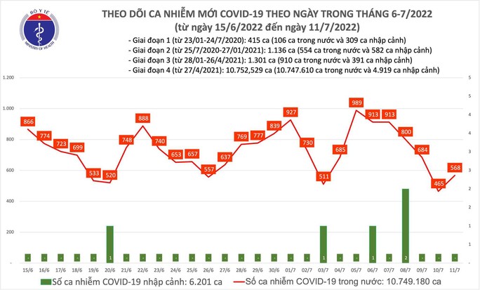 Dịch Covid-19 hôm nay: Số mắc tăng, cả nước thêm 568  F0 - Ảnh 1.
