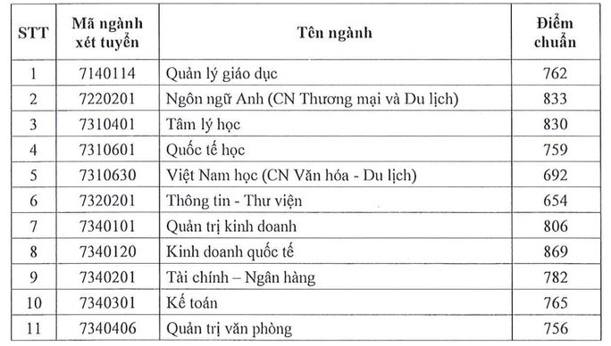 Trường ĐH Sài Gòn công bố điểm chuẩn đánh giá năng lực - Ảnh 2.