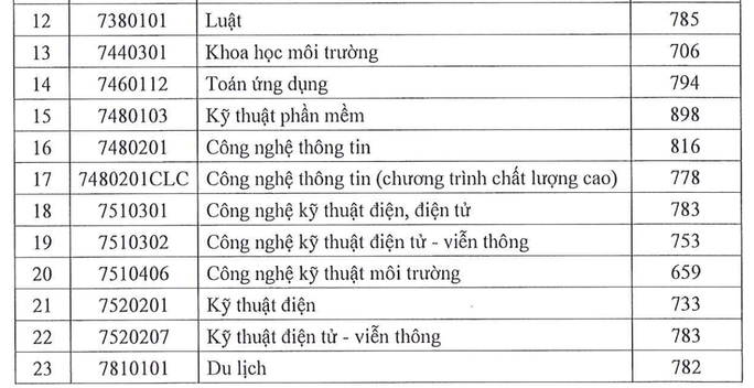 Trường ĐH Sài Gòn công bố điểm chuẩn đánh giá năng lực - Ảnh 3.