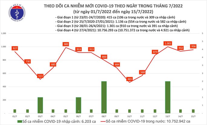 Dịch Covid-19 hôm nay: Số ca mắc tăng, cả nước thêm 956 F0 - Ảnh 1.