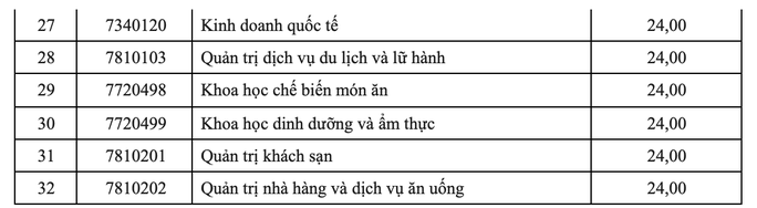 Trường ĐH Công nghiệp Thực phẩm công bố điểm chuẩn 2022 - Ảnh 6.