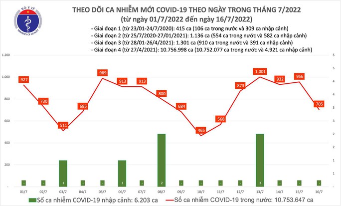 Dịch Covid-19 hôm nay: Thêm 705 ca nhiễm, 1 trường hợp tử vong - Ảnh 1. Dịch Covid-19 hôm nay: Thêm 705 ca nhiễm, 1 trường hợp tử vong - Ảnh 1.