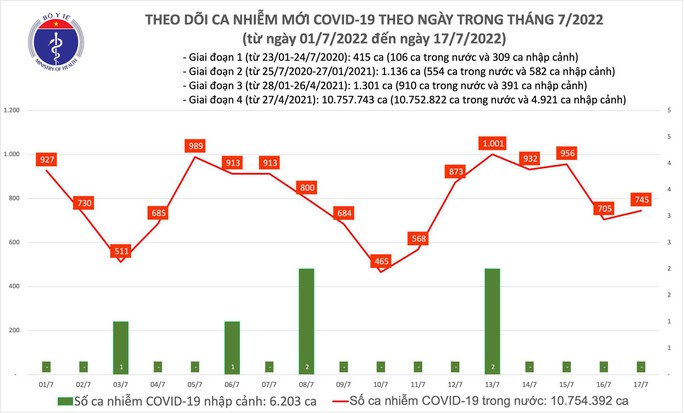 Dịch Covid-19 hôm nay: Số mắc lại tăng, cả nước thêm 745 F0 - Ảnh 1. Dịch Covid-19 hôm nay: Số mắc lại tăng, cả nước thêm 745 F0 - Ảnh 1.