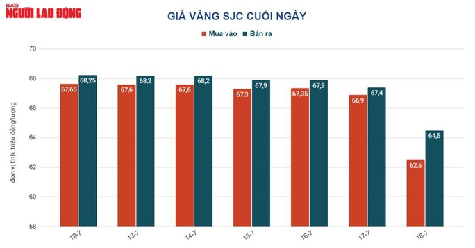 Giá vàng hôm nay 18-7: Giảm mạnh khi giới đầu cơ bán tháo - Ảnh 2.