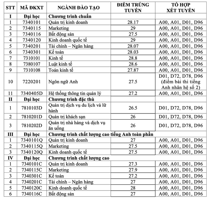 Trường ĐH Tài chính- Marketing công bố điểm chuẩn 2022 - Ảnh 2.