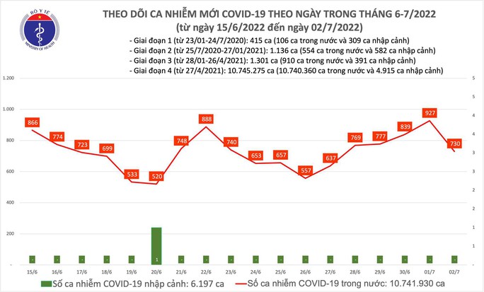 Dịch Covid-19 hôm nay: Thêm 730 ca nhiễm, không có ca tử vong - Ảnh 1.