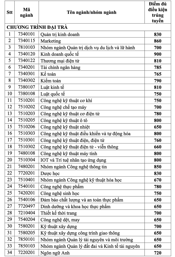 Trường ĐH Công nghiệp TP HCM công bố điểm chuẩn học bạ, đánh giá năng lực - Ảnh 1.