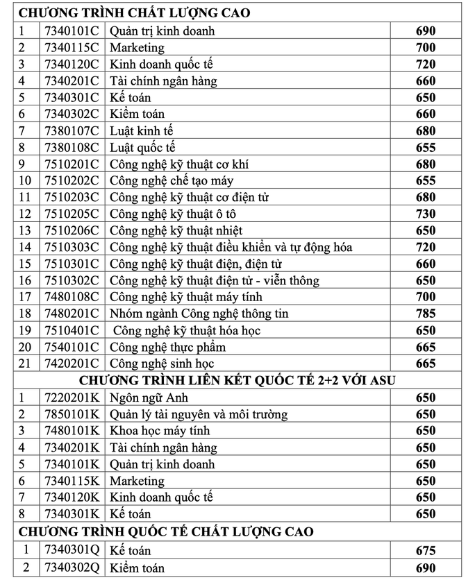 Trường ĐH Công nghiệp TP HCM công bố điểm chuẩn học bạ, đánh giá năng lực - Ảnh 2.