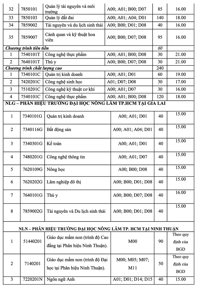 ĐH Nông Lâm TP HCM công bố điểm sàn xét kết quả kỳ thi tốt nghiệp THPT 2022 - Ảnh 2.
