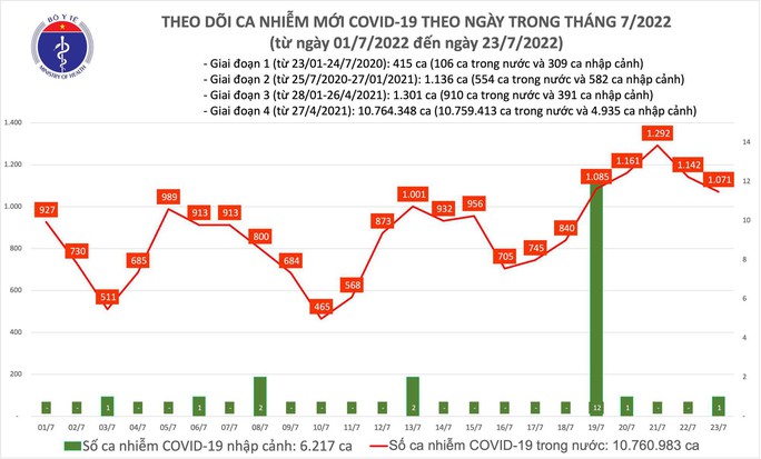 Dịch Covid-19 hôm nay: Thêm 1.071 ca nhiễm, cả nước còn 37 bệnh nhân nặng - Ảnh 1.