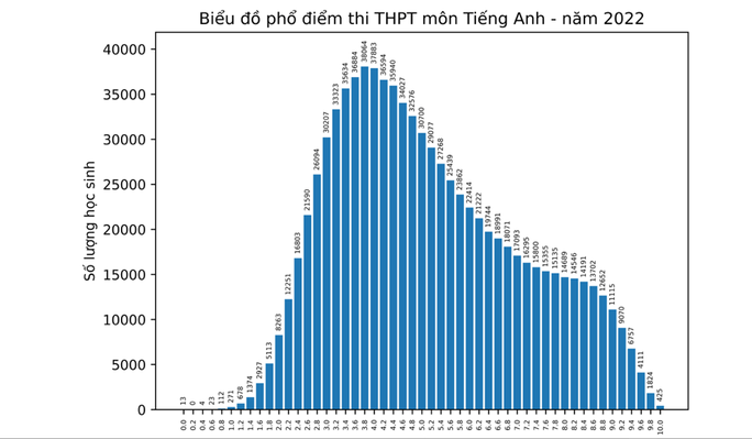 Bộ GD-ĐT công bố phổ điểm thi tốt nghiệp THPT 2022 - Ảnh 2.