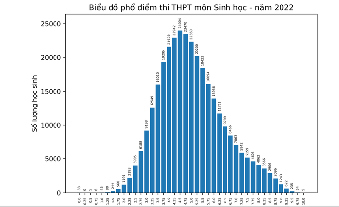 Phổ điểm thi tốt nghiệp THPT 2022 - Ảnh 3.