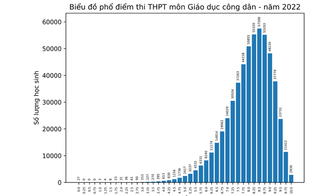 Phổ điểm thi tốt nghiệp THPT 2022 - Ảnh 4.