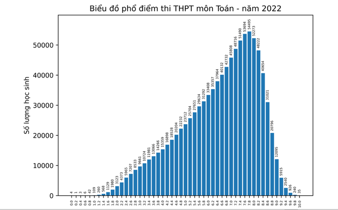 Phổ điểm thi tốt nghiệp THPT 2022 - Ảnh 6.