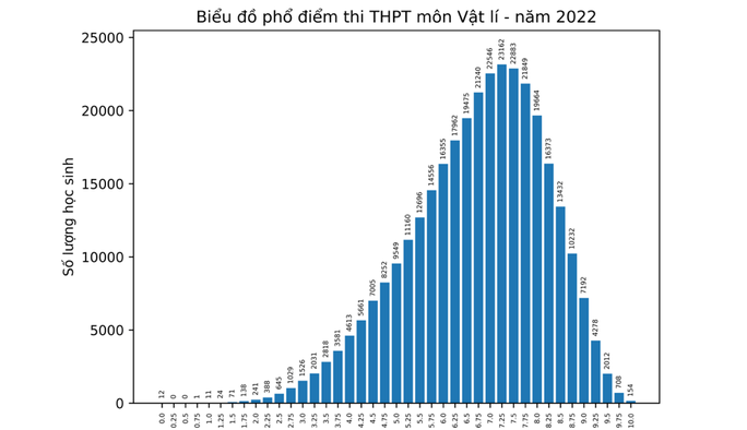 Bộ GD-ĐT công bố phổ điểm thi tốt nghiệp THPT 2022 - Ảnh 7.