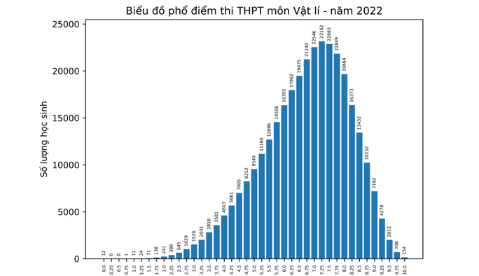 Phổ điểm thi tốt nghiệp THPT 2022 - Ảnh 7.