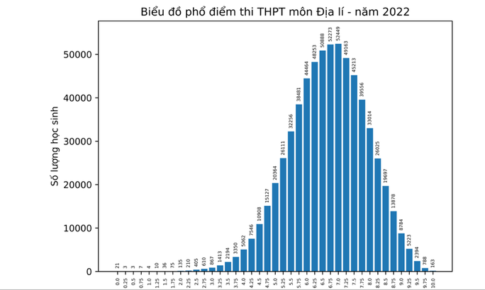Bộ GD-ĐT công bố phổ điểm thi tốt nghiệp THPT 2022 - Ảnh 9.