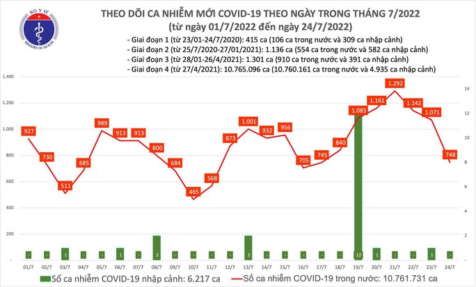Dịch Covid-19 hôm nay: Số ca mắc bất ngờ giảm sâu, thêm 9.772 người khỏi bệnh - Ảnh 1. Dịch Covid-19 hôm nay: Số ca mắc bất ngờ giảm sâu, thêm 9.772 người khỏi bệnh - Ảnh 1.