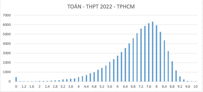 Phổ điểm thi tốt nghiệp THPT tại TP HCM biến động ra sao? - Ảnh 1.