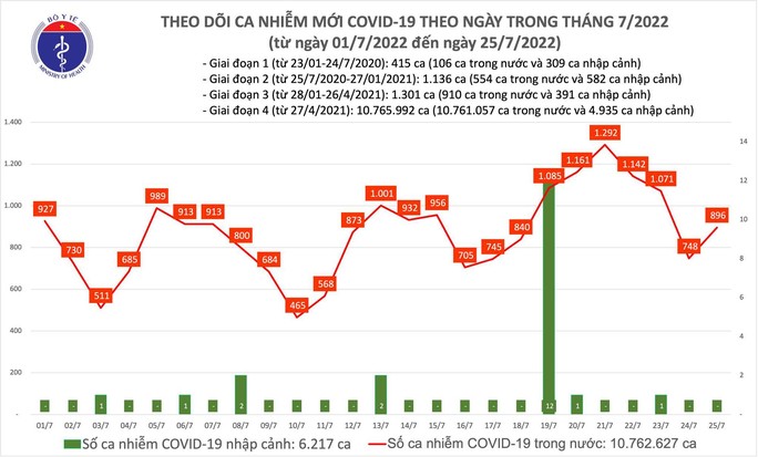 Dịch Covid-19 hôm nay: Số ca nhiễm lại tăng sau 3 ngày giảm sâu - Ảnh 1.
