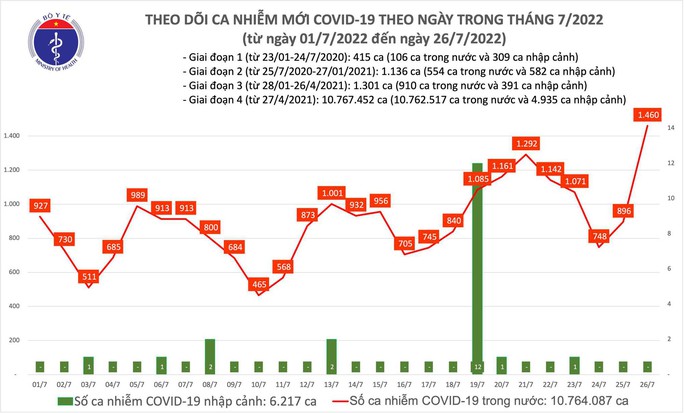 Dịch Covid-19 hôm nay: Số ca nhiễm bất ngờ tăng mạnh, tương đương 2 tháng trước - Ảnh 1.