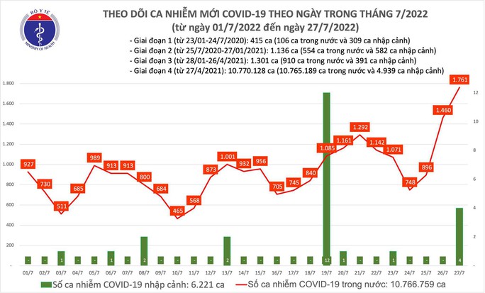 Dịch Covid-19 hôm nay: Số mắc lại tăng vọt, Quảng Trị bổ sung thêm 911 F0 - Ảnh 1.