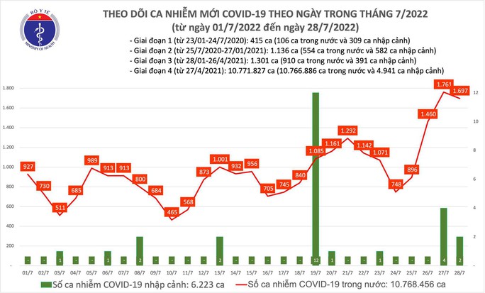 Dịch Covid-19 hôm nay: Số ca nhiễm mới giảm nhẹ nhưng vẫn ở mức cao - Ảnh 1. Dịch Covid-19 hôm nay: Số ca nhiễm mới giảm nhẹ nhưng vẫn ở mức cao - Ảnh 1.