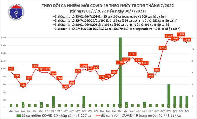 Dịch Covid-19 hôm nay: Số ca mắc giảm nhẹ nhưng vẫn ở mức cao - Ảnh 1.