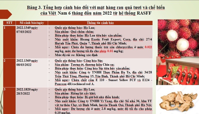 Lô hàng tương ớt, chôm chôm, thanh long của Việt Nam bị tiêu hủy ở châu Âu