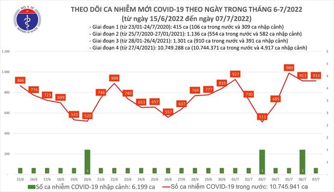 Dịch Covid-19 hôm nay: Thêm 913 ca nhiễm, 8.562 người khỏi bệnh - Ảnh 1.