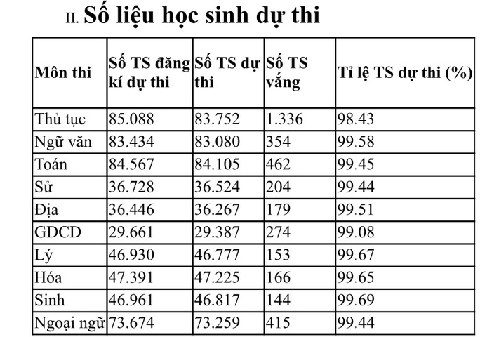 Thi tốt nghiệp THPT năm 2022: Thêm 5 thí sinh tại TPHCM bị đình chỉ thi - Ảnh 1.