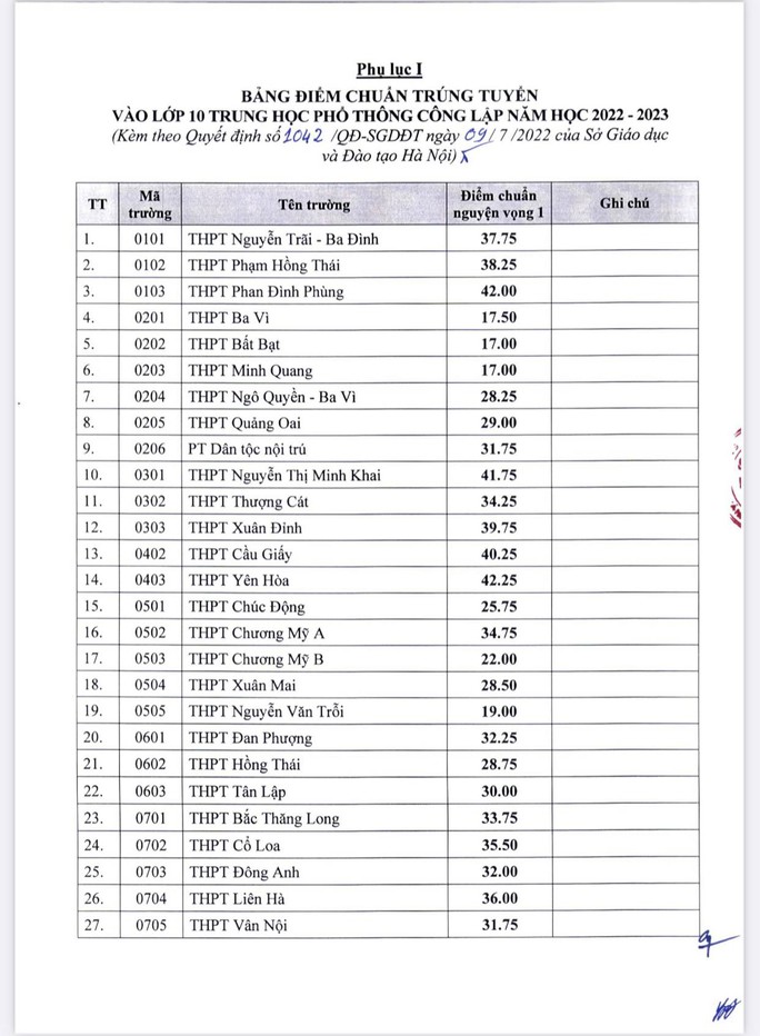 Hà Nội công bố điểm chuẩn trúng tuyển vào lớp 10 của toàn bộ 116 trường công lập - Ảnh 2.