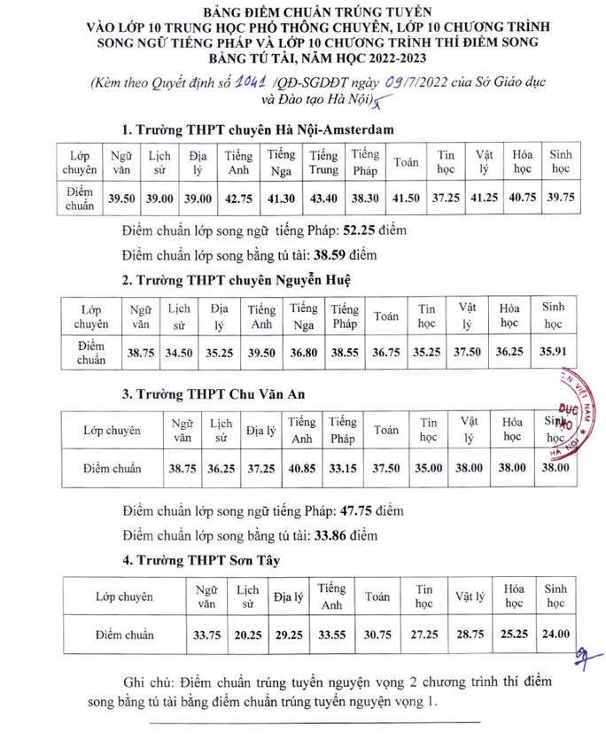 Công bố điểm chuẩn 4 trường chuyên, trường nào có điểm chuẩn thấp nhất? - Ảnh 1.