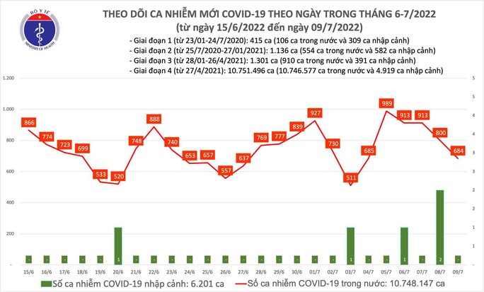 Dịch Covid-19 hôm nay: Thêm 684 ca mắc, Quảng Ninh bổ sung 722 F0 - Ảnh 1.