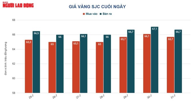 Giá vàng hôm nay 1-8: Vàng SJC tiếp tục tăng cao - Ảnh 2.