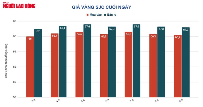 Giá vàng hôm nay 10-8: Thế giới tăng chạm ngưỡng 1.800 USD/ounce - Ảnh 2.