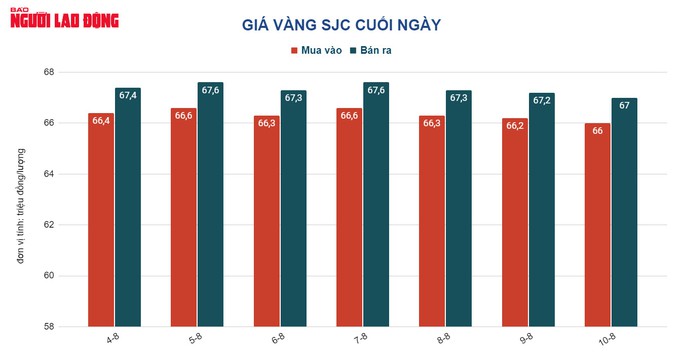 Giá vàng hôm nay 11-8: USD giảm giá rất mạnh, vàng vẫn bốc hơi - Ảnh 2.