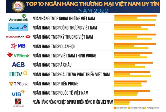 Lần thứ 7 liên tiếp, Vietcombank đứng đầu Top 10 ngân hàng uy tín - Ảnh 1.