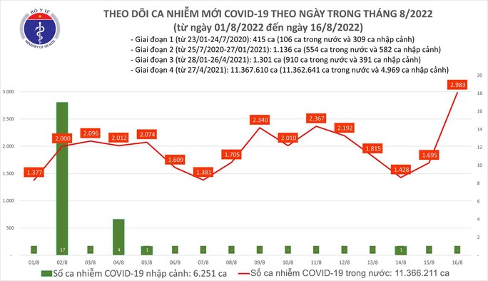 Dịch Covid-19 hôm nay: Số nhiễm bất ngờ tăng cao, thêm 2 F0 tử vong - Ảnh 1. Dịch Covid-19 hôm nay: Số nhiễm bất ngờ tăng cao, thêm 2 F0 tử vong - Ảnh 1.