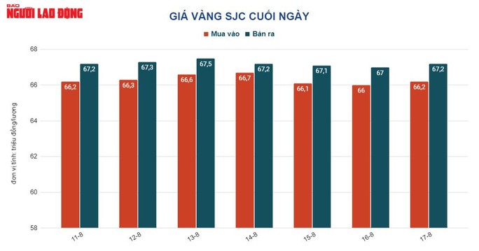 Giá vàng hôm nay 18-8: Áp lực từ USD, vàng lao xuống dốc - Ảnh 2.