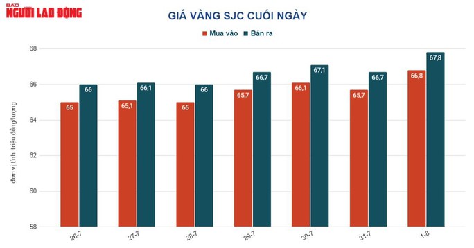 Giá vàng hôm nay 2-8: USD hạ nhiệt, vàng tăng giá mạnh - Ảnh 2.