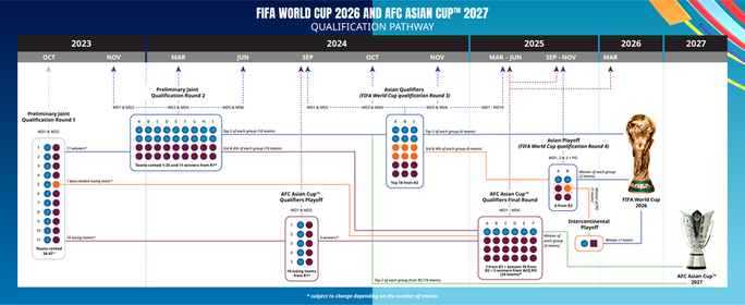 Châu Á có 8,5 suất dự World Cup, cơ hội cho nhiều nền bóng đá - Ảnh 2.