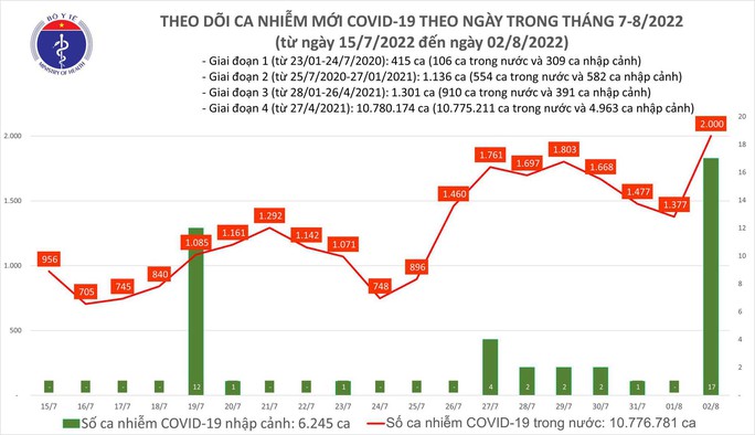 Dịch Covid-19 hôm nay: Số mắc bất ngờ tăng vọt lên 2.000 F0, 1 ca tử vong - Ảnh 1.