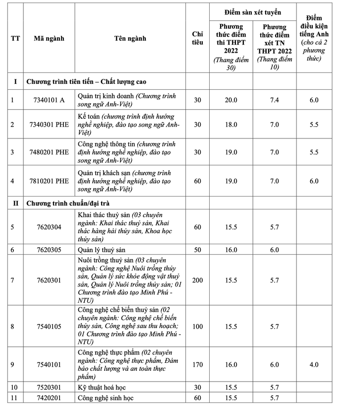 Trường ĐH Sài Gòn, Nha Trang công bố điểm sàn xét tuyển - Ảnh 1.