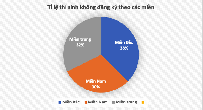 Hơn 315.000 thí sinh không đăng ký xét tuyển ĐH, Bộ GD-ĐT nói gì? - Ảnh 1.