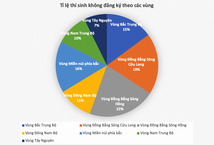 Hơn 315.000 thí sinh không đăng ký xét tuyển ĐH, Bộ GD-ĐT nói gì? - Ảnh 2.