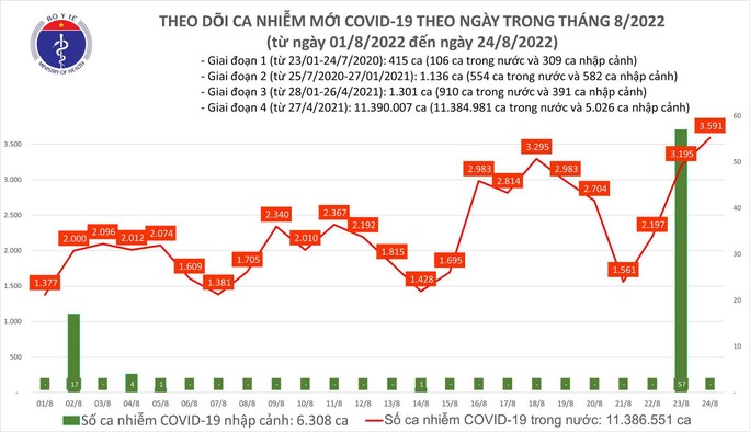 Dịch Covid-19 hôm nay: Số mắc cao nhất nhiều tháng qua với 3.591 F0, thêm 2 ca tử vong - Ảnh 1. Dịch Covid-19 hôm nay: Số mắc cao nhất nhiều tháng qua với 3.591 F0, thêm 2 ca tử vong - Ảnh 1.