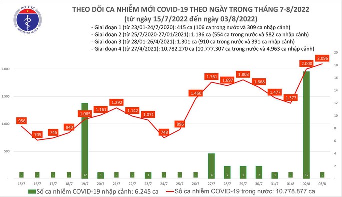 Dịch Covid-19 hôm nay: Số mắc tăng cao tương đương gần 3 tháng trước - Ảnh 1.