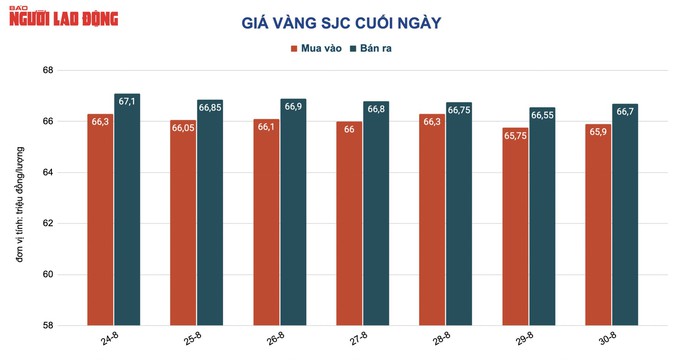 Giá vàng hôm nay 31-8: Vàng SJC sẽ bốc hơi theo giá thế giới - Ảnh 2.